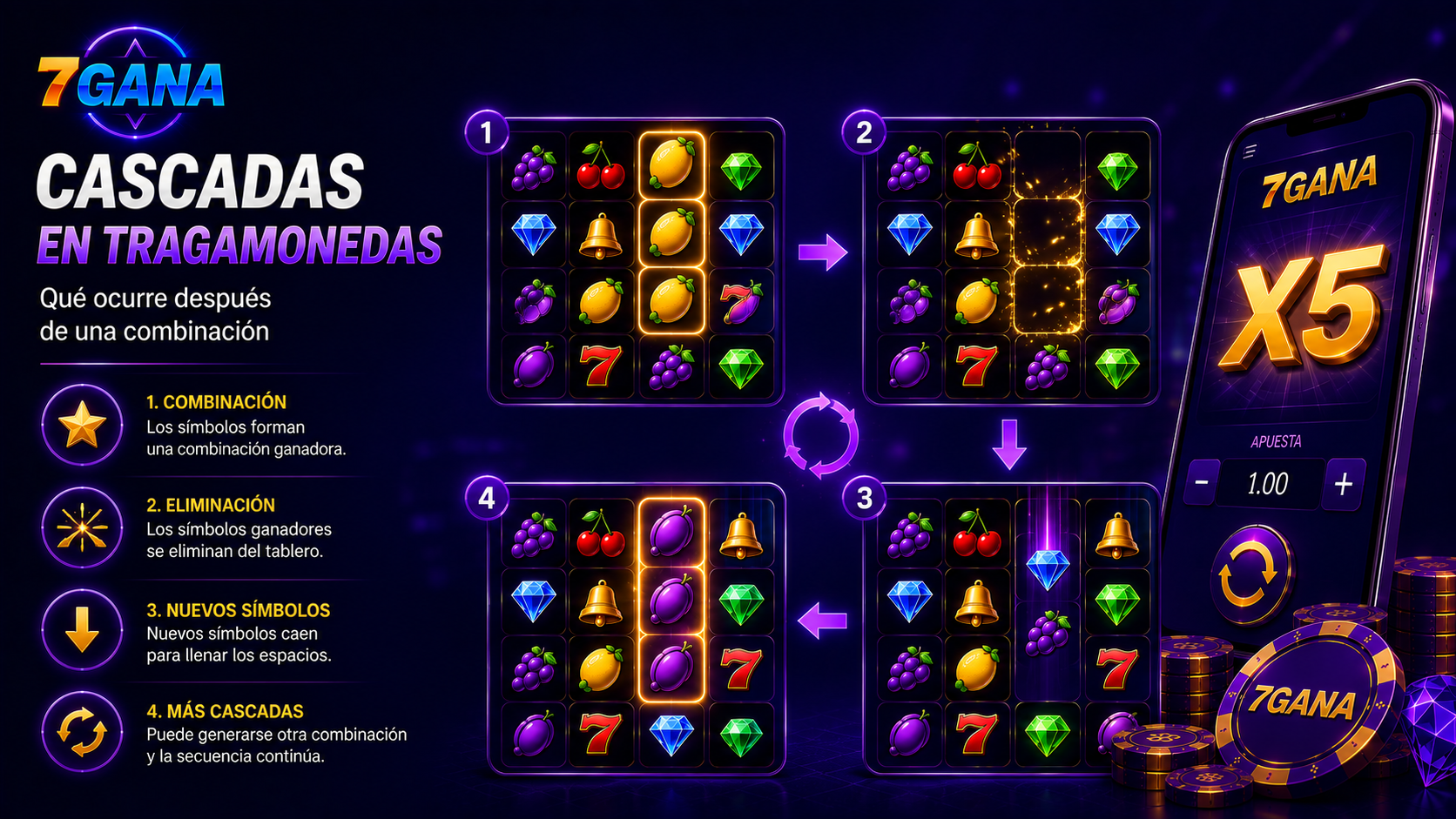 Visual educativo sobre cascadas en tragamonedas con elementos de tragamonedas simplificados y controles claros para usuarios móviles.